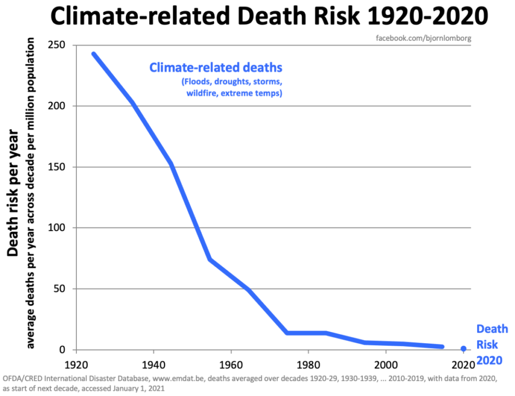 A graph illustrating the decreased risk of climate-related deaths.